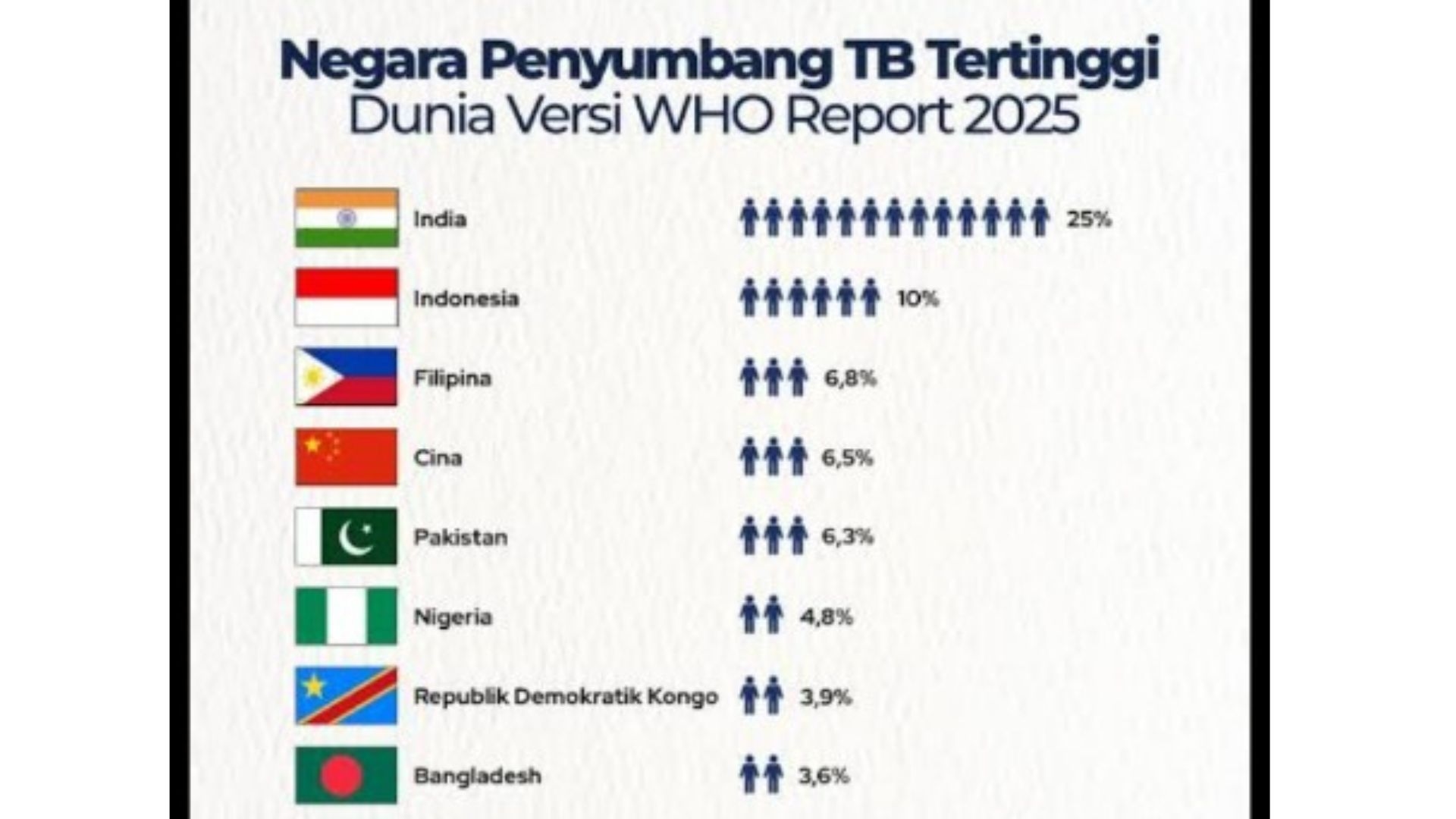 Indonesia Rangking 2 Derita TB Paru di Dunia, Apa yang Dilakukan Polda Jateng? 