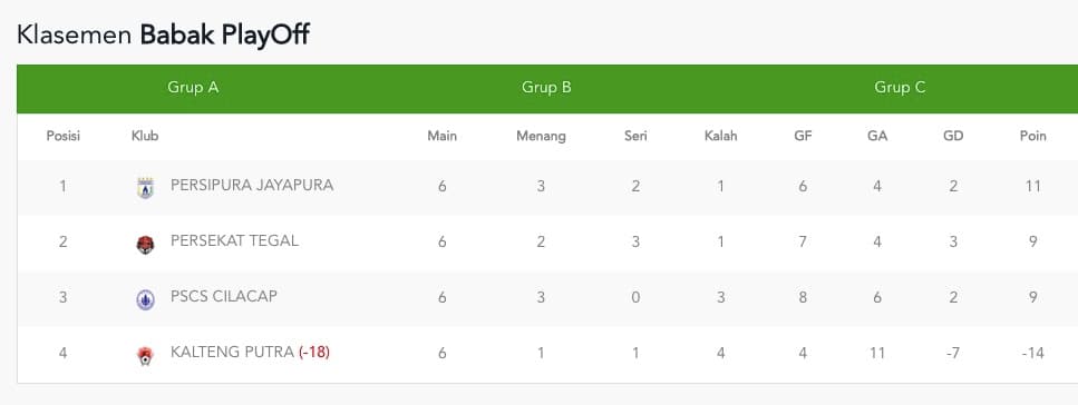 RESMI! Putusan Akhir PT LIB, Persekat Lolos Degradasi PSCS Cilacap Turun Kasta Liga 3, Hanya Kalah Selisih 1 Gol