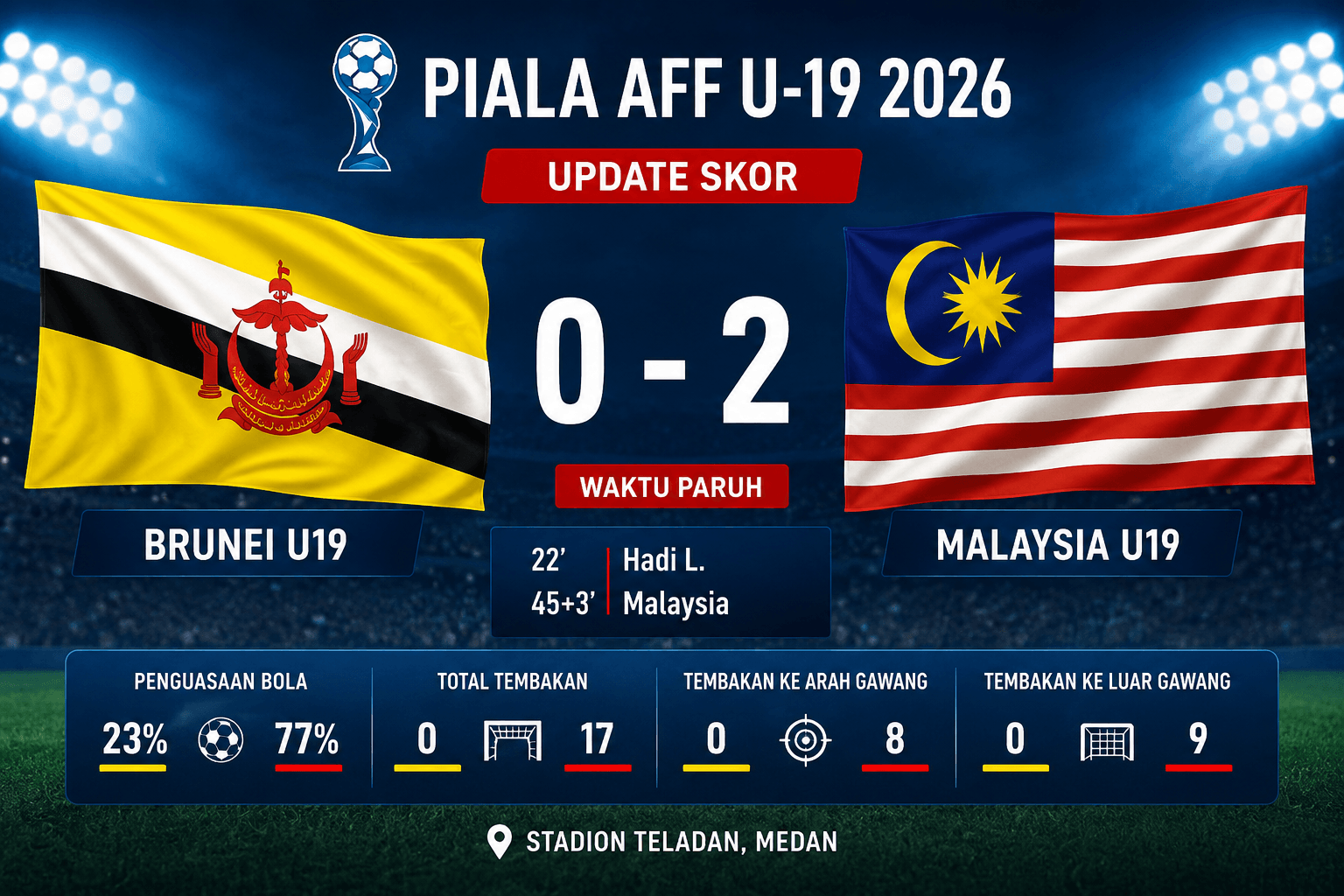 UPDATE! Live Skor Brunei vs Malaysia, SCORE 0-2 di Babak Pertama, Harimau Malaya Muda Tampil Dominan, Cek Hasil Skor Akhir Full Time