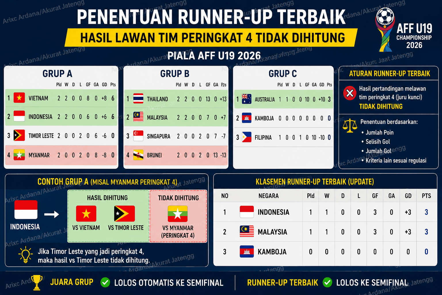 Aturan Syarat Penentuan Runner-up Terbaik Piala AFF U19 2026, HASIL Kemenangan Lawan Peringkat Terakhir Tidak Dihitung!