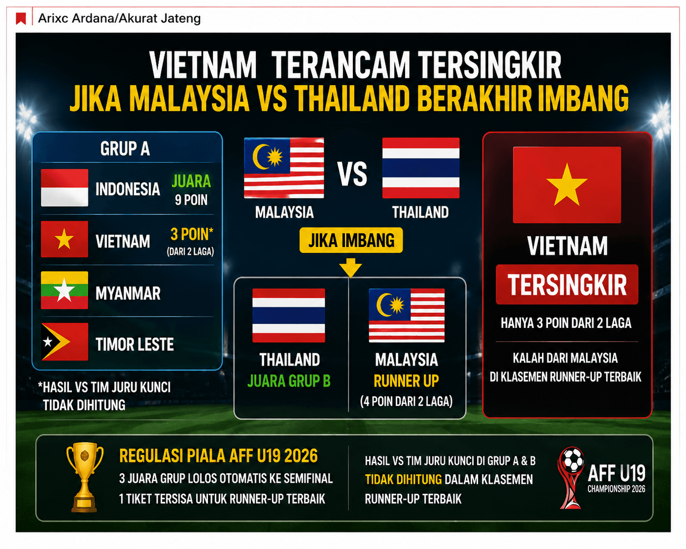 Vietnam Terancam Tersingkir dari Piala AFF U19 2026! Hasil Imbang Malaysia vs Thailand Jadi Mimpi Buruk
