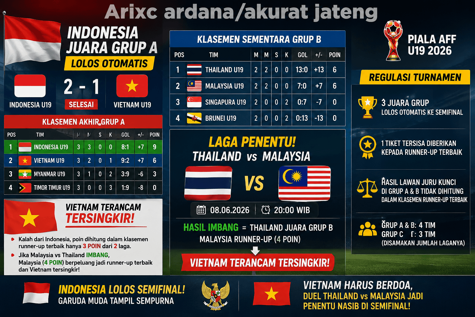 UPDATE! Klasemen Grup B Piala AFF U19 2026: Thailand vs Malaysia Jadi Penentu Nasib Vietnam ke Semifinal