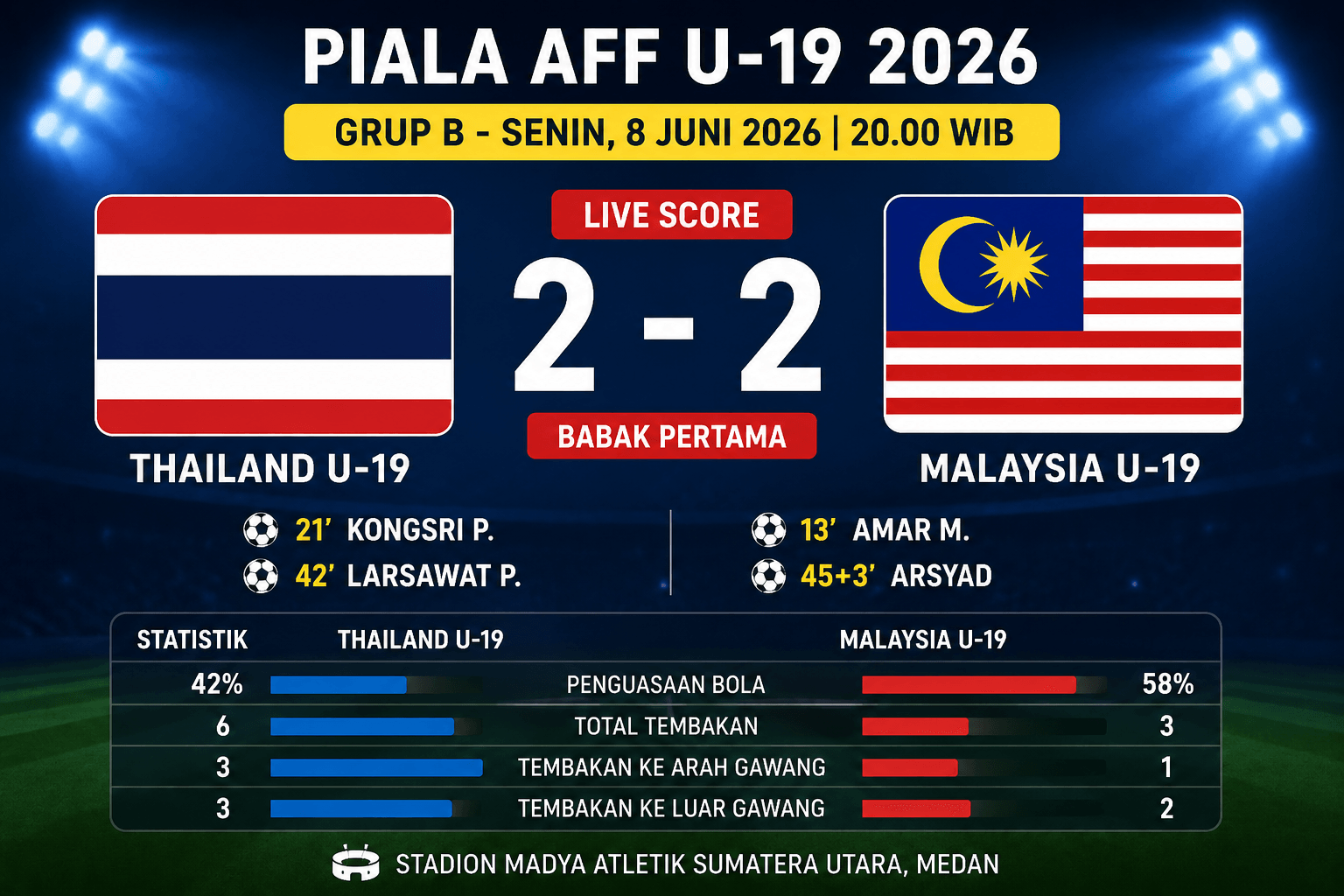 LIVE SCORE Thailand U19 vs Malaysia U19: Babak Pertama Berakhir Imbang 2-2, Duel Sengit Penentu Juara Grup B, Cek SKOR AKHIR Full Time