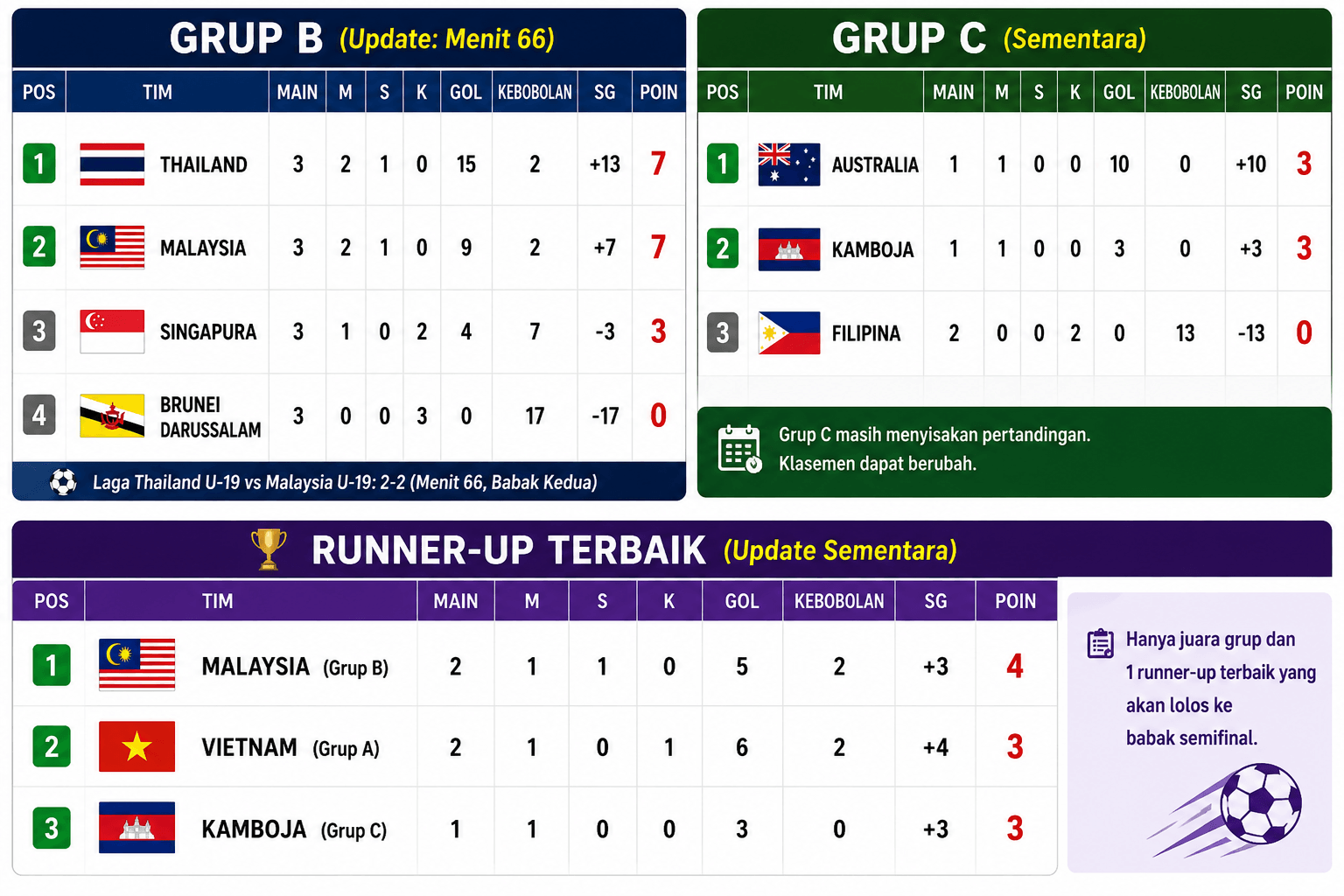 UPDATE Klasemen Piala AFF U19 2026: Indonesia Lolos Semifinal, HASIL Duel Thailand vs Malaysia Paling Ditunggu