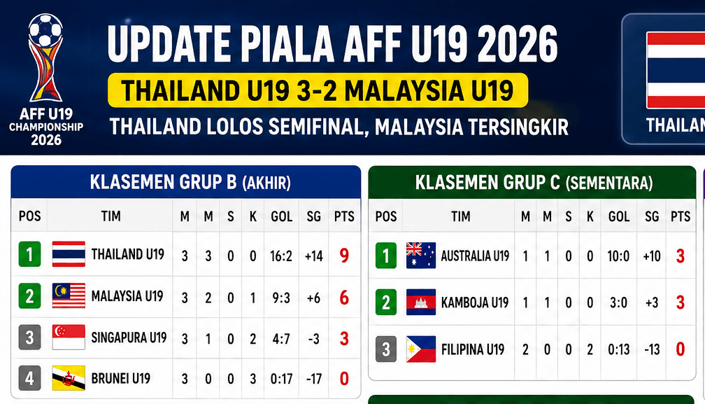 UPDATE Klasemen Runner-up Terbaik Piala AFF U19 2026: Malaysia Tersingkir, Vietnam Tunggu Hasil Grup C