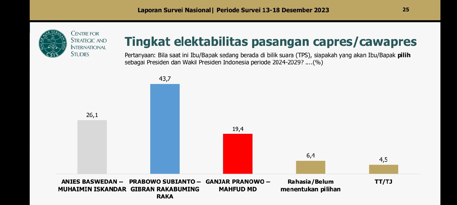 Mengejutkan, Elektabilitas Ganjar Pranowo Menurun di Kandangnya Sendiri, Kok Bisa?