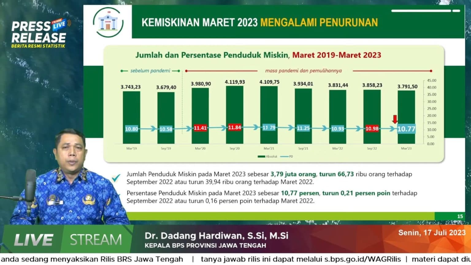 Jelang Debat, Kinerja Ganjar Dalam Pengentasan Kemiskinan di Jateng Disoroti, Ini Datanya