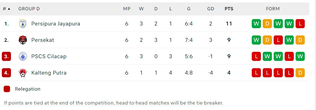 Kalah Head to Head dengan Persekat, PSCS Paling Berpeluang Degdradasi
