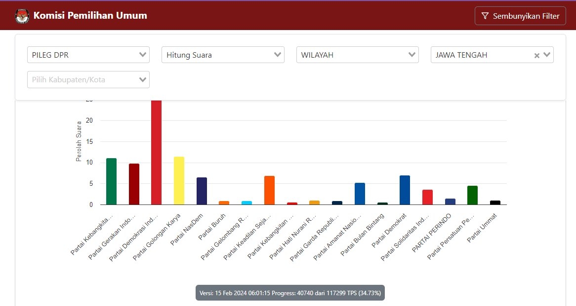 Live Hasil Hitung Sementara, PDI Memimpin Perolehan Suara Pileg DPR RI di Wilayah Jawa Tengah