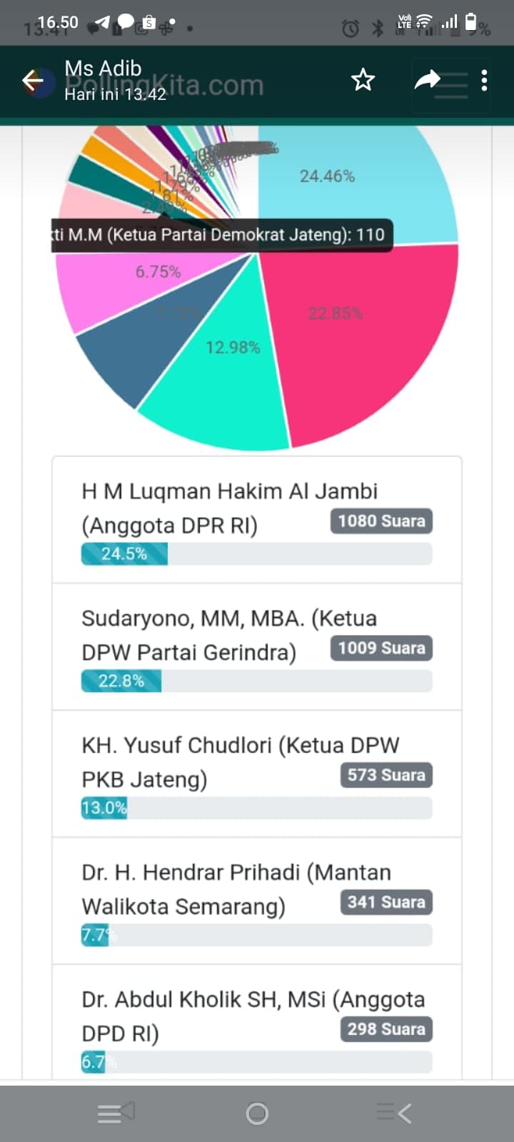 Lukman Jambi Ungguli Sudaryono Dalam Polling Bakal Calon Gubernur Jateng, Ada Menteri Agama Juga