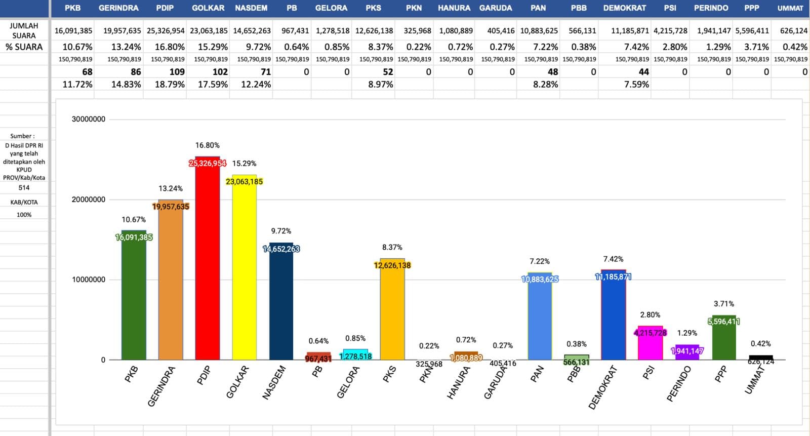 PDIP Raih Suara Tertinggi Pemilu 2024 Tapi Tak Bisa Ajukan Capres-Cawapres 2029, Kenapa?