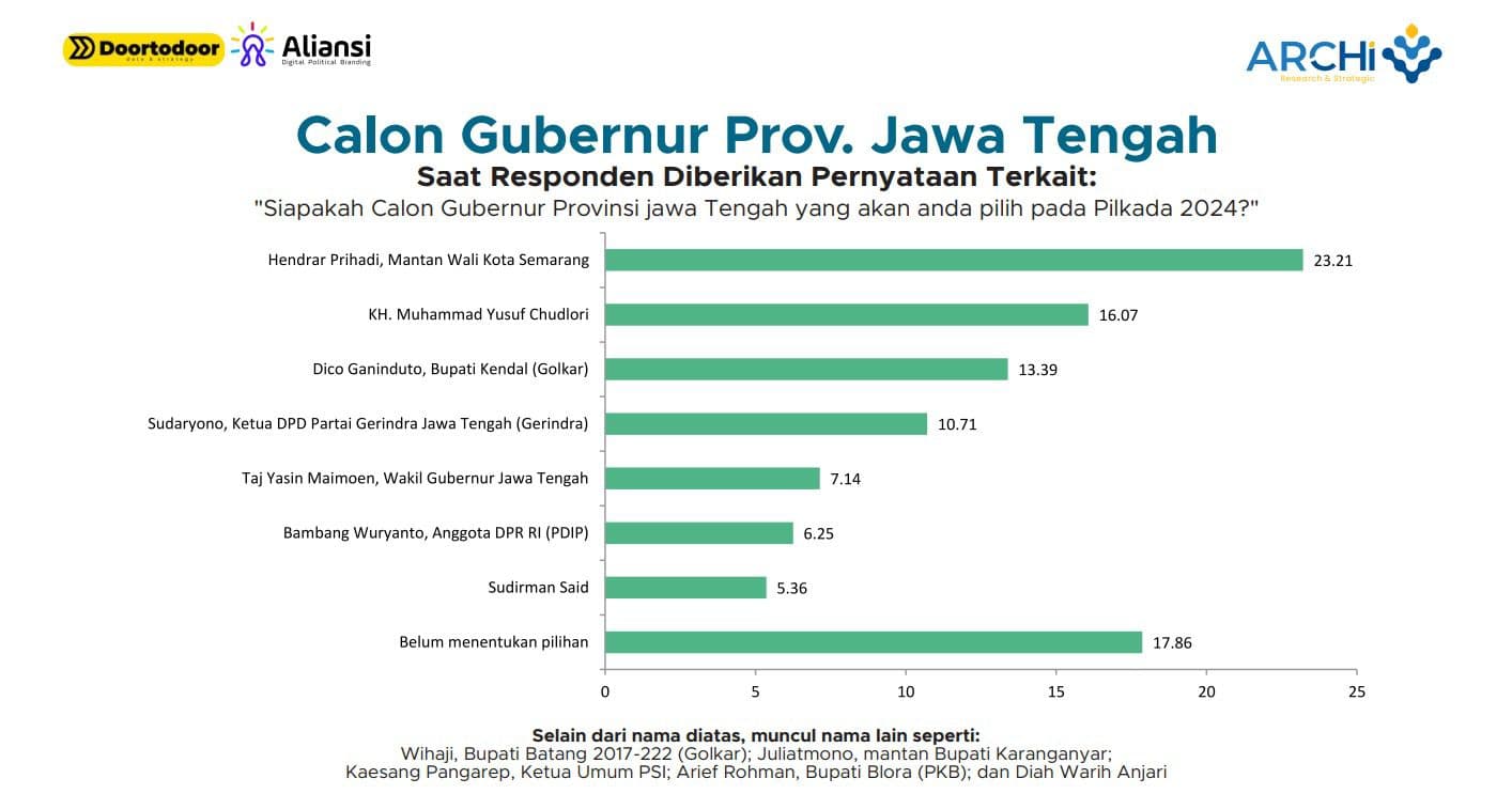 Pengamat : Elektabilitas Hendi di Pilgub Jateng Berpotensi Semakin Menguat