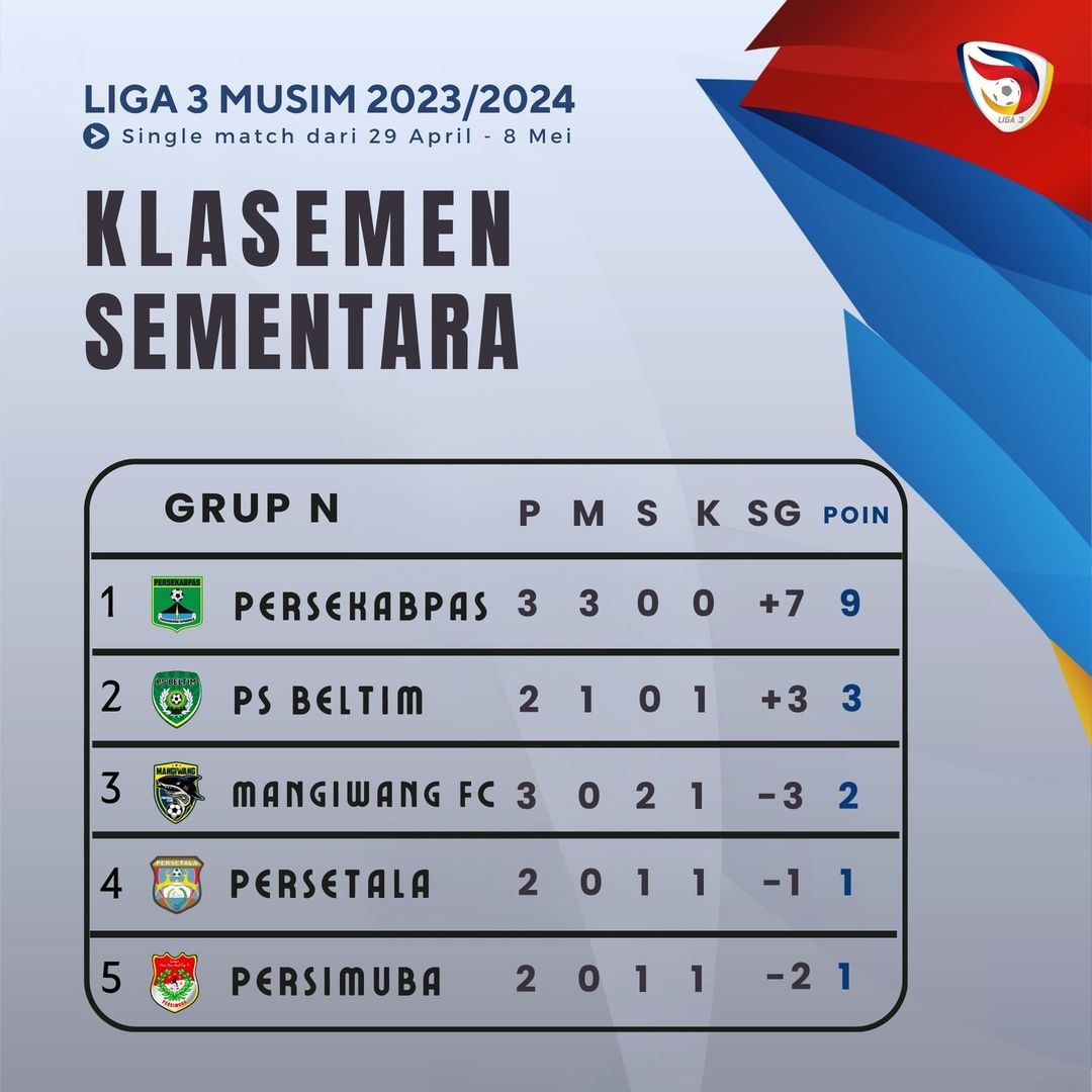 Delapan Tim Memastikan Langkah di Babak 32 Besar Liga 3 Putaran Nasional