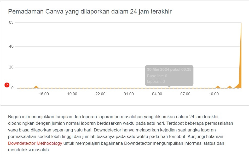 Gangguan Layanan Canva: Puluhan Pengguna Laporkan Masalah Akses pada Siang Hari di Downdetector