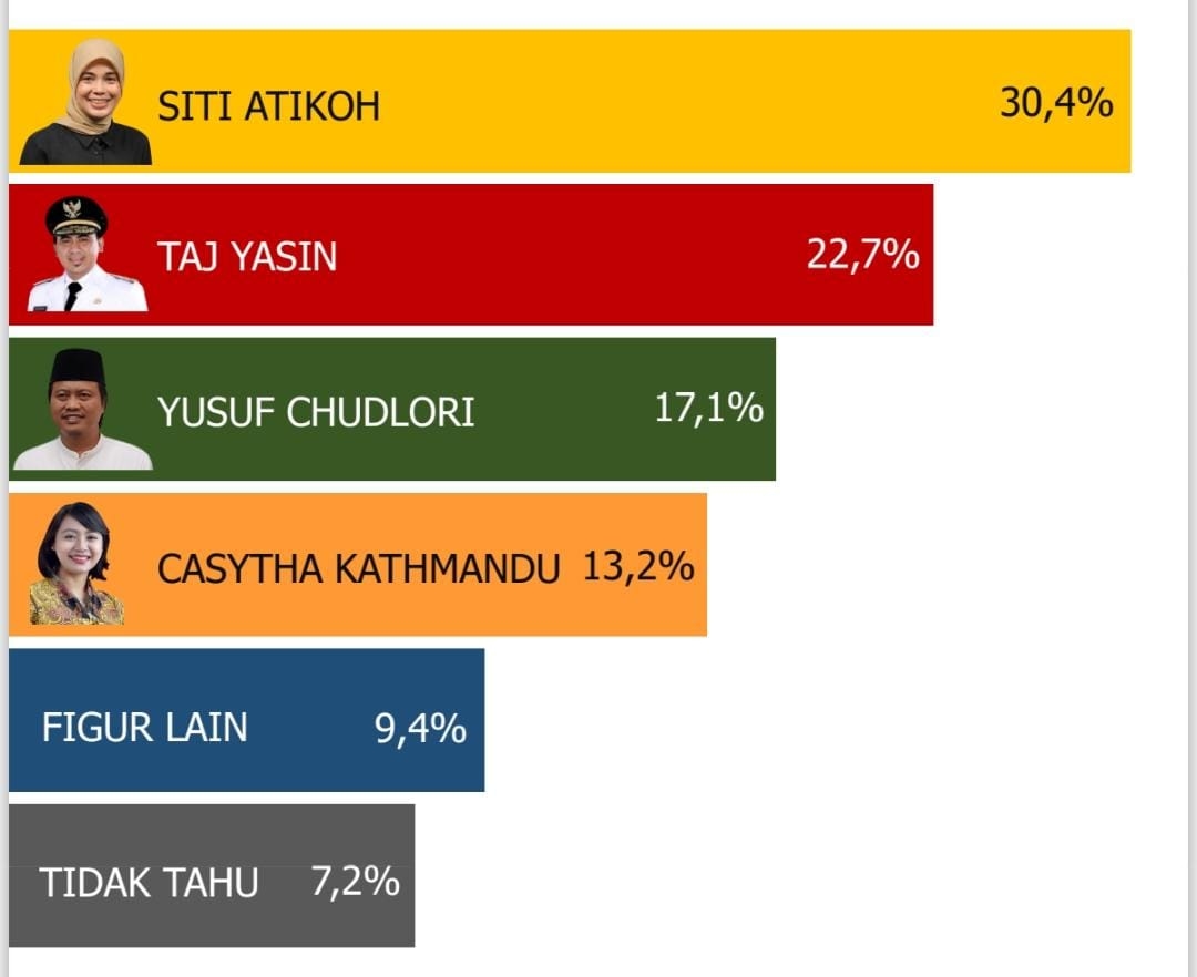 Ganjar Kembali ke Jateng, Istrinya Masuk Bursa Cawagub Jateng dengan Survey Elektabilitas Tertinggi