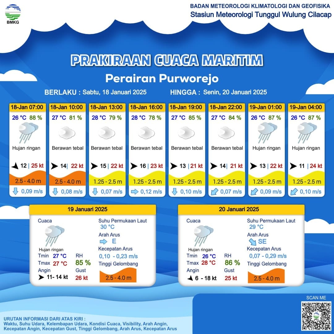 Prakiraan Cuaca Perairan Purworejo, 18-20 Januari 2025 dari BMKG: Gelombang Tinggi hingga 4 Meter dan Angin Kencang! Nelayan Wajib Waspada