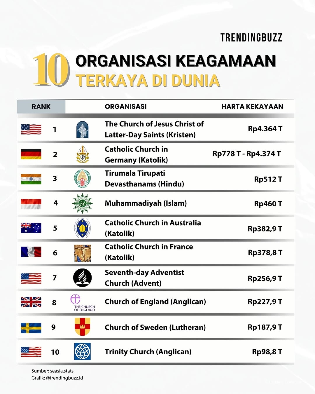 Daftar 10 Organisasi Keagamaan Dunia dengan Kekayaan yang Luar Biasa Fantastis: Muhammadiyah Masuk Daftar!